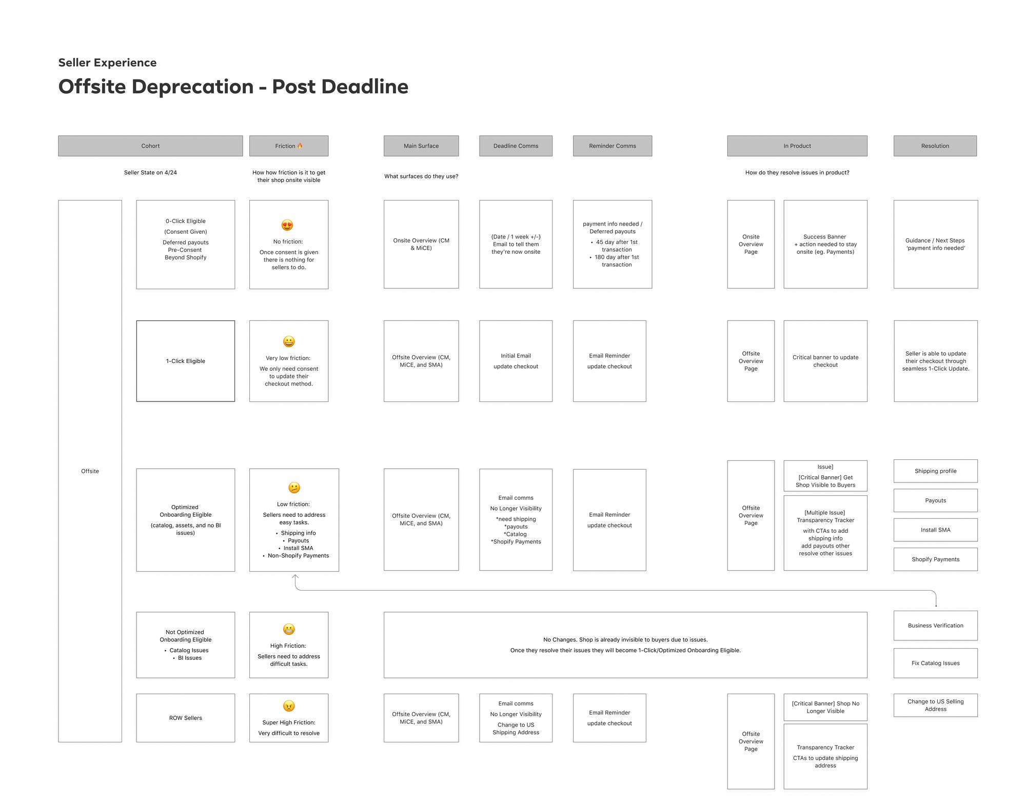 Post-deadline seller experience journey map across seller cohorts