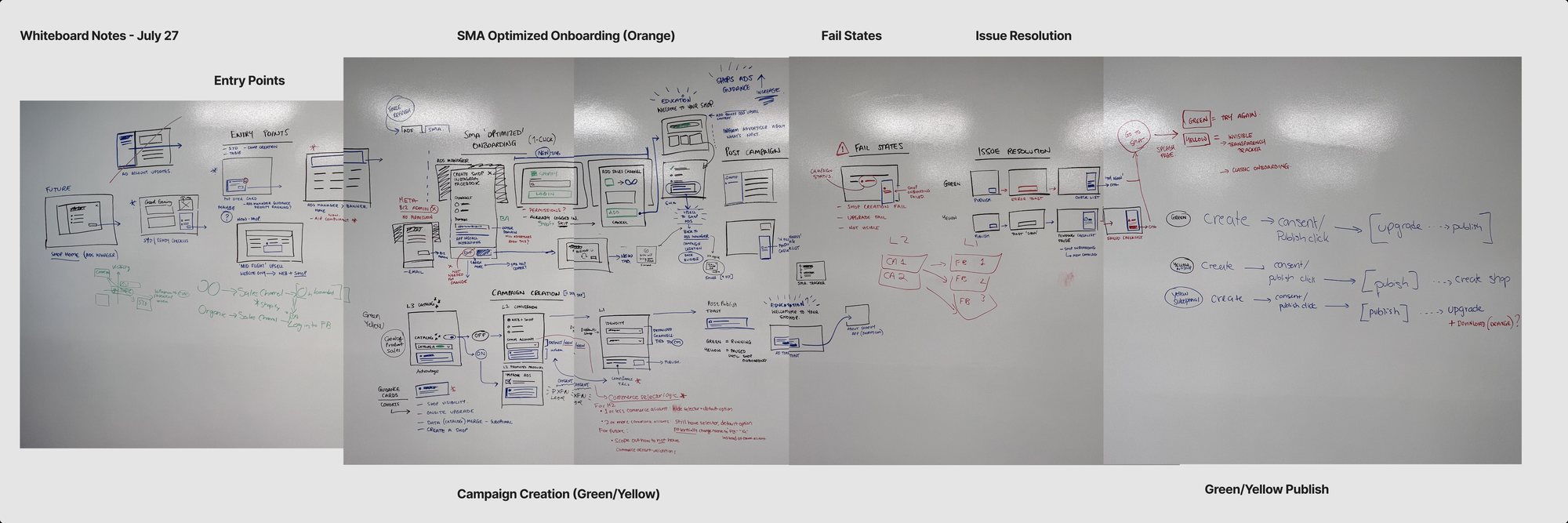 Whiteboard notes from day two, mapping entry points, fail states and publish